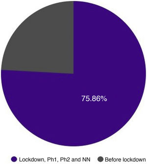 Estimated number of cases of primary syphilis contracted through a contact during the study period, following the declaration of a state of emergency. Ph1 indicates Phase 1; Ph2, Phase 2; NN, new normality.