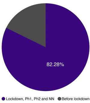 Estimated number of cases of secondary syphilis contracted through a contact during the study period following the declaration of a state of emergency. Ph1 indicates Phase 1; Ph2, Phase 2; NN, new normality.