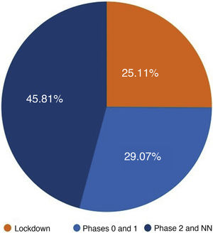 Distribution of cases of gonococcal urethritis by datee of consultation, expressed as cases per day. NN indicates new normality.