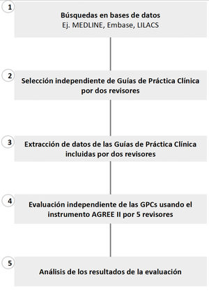Metodología empleada para la evaluación de la calidad de GPCs.
