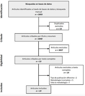 Diagrama de flujo PRISMA de las GPCs incluidas.