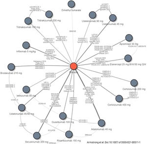 Estudios incluidos en un metaanálisis en red reciente de las terapias biológicas incluyendo biosimilares y moléculas sintéticas de nueva generación aprobados en la actualidad para el tratamiento de la psoriasis moderada-grave. Tomado de Armstrong et al.114.