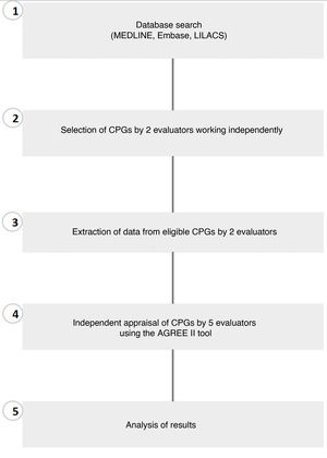 Methodology used to evaluate quality of clinical practice guidelines (CPGs) using the Appraisal of Guidelines for Research & Evaluation (AGREE) II tool.