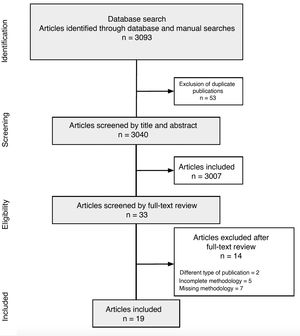 PRISMA Reporting Guidelines for Meta-analyses and Systematic Reviews flow chart showing the selection of clinical practice guidelines.
