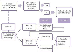 Propuesta de algoritmo de manejo de psoriasis inducida o exacerbada por anti-PD1/anti-PDL1.