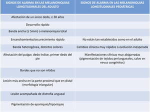 Signos de alarma en las melanoniquias longitudinales del adulto y de la infancia: como se ha descrito en el texto, en los niños no existe consenso respecto a cuáles son los signos de alarma que deberían motivar la realización de una biopsia ungueal.