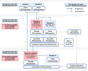 Modelo epidemiológico de melanoma con datos de la población española de 2020.