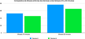 Comparación de las 2 técnicas a los 10 y 20 min posteriores a su ejecución.