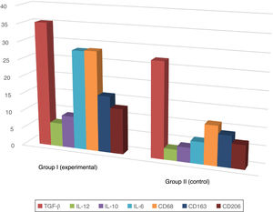 Comparison of immunopositive cells (%) in the skin of mice with sepsis (group I) versus healthy mice (group II).