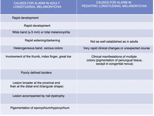 Causes for alarm in adult and childhood longitudinal melanonychia: as reported in the text, in children, there is no consensus on the causes for alarm that should lead to nail biopsy.