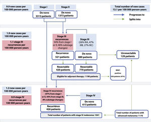 Epidemiological model for melanoma based on 2020 census data for the Spanish population.