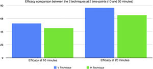 Comparison of the 2 techniques at 10 and 20min after the procedure.