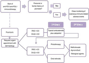 Proposed algorithm for managing psoriasis induced or exacerbated by anti-PD1/anti-PDL1.