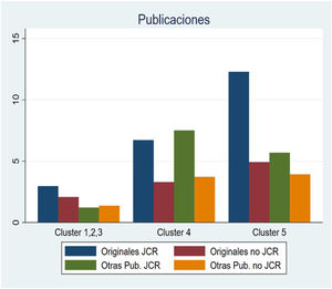 Publicaciones. Número medio de publicaciones originales y no originales en revistas indexadas y no indexadas en JCR (Journal Citation Reports) realizadas por dermatólogos de los servicios de los hospitales de los distintos clústeres.