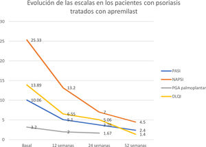 Evolución de las escalas en los pacientes con psoriasis tratados con apremilast. PASI: Psoriasis Area and Severity Index; NAPSI: Nail Psoriasis Severity Index; PGA: Physician Global Assessment; DLQI: Dermatology Life Quality Index.