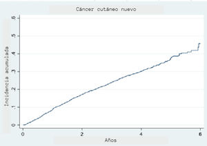 Curva de incidencia acumulada de nuevos tumores. Curva de incidencia acumulada para representar el tiempo de supervivencia desde la cirugía hasta la aparición de un nuevo tumor, en un escenario de supervivencia con riesgos competitivos, donde la muerte se consideró el principal factor competitivo.