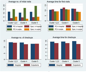 Appointment schedules. Number of patients and time assigned to each patient at the initial visits (referred from both primary care and a specialist center) and for checkups from hospital centers and outpatient clinics of the hospitals in the different clusters. PC indicates primary care; Spec., specialist care; outpts., outpatients.