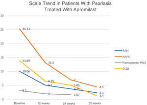 Scale trend in patients with psoriasis treated with apremilast. Abbreviations: PASI indicates Psoriasis Area and Severity Index; NAPSI, Nail Psoriasis Severity Index; PGA, Physician Global Assessment; DLQI, Dermatology Life Quality Index.