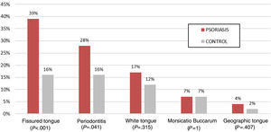 Prevalence of the most frequently observed oral abnormalities.