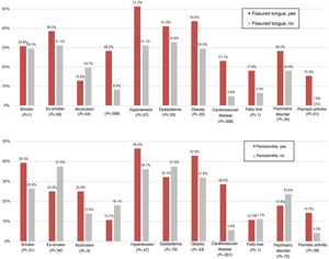 Comorbidities of patients with fissured tongue (top) and periodontitis (bottom) in the psoriasis group.