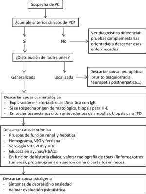 Propuesta de algoritmo diagnóstico de PC. Es necesario recalcar que en la mayoría de los casos el PC es de origen multifactorial, por lo que la confirmación de una de las causas no excluye la búsqueda de otras. H-E: hematoxilina-eosina; IFD: inmunofluorescencia directa; HbA1C: hemoglobina glucosilada; IgE: inmunoglobulina E; VSG: velocidad de sedimentación globular; VHB: virus de la hepatitis B; VHC: virus de la hepatitis C; VIH: virus de la inmunodeficiencia humana.