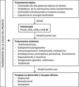 Propuesta de algoritmo terapéutico del PC. La causa primaria del prurito se debe abordar de forma conjunta con el tratamiento del prurigo. En la mayoría de los pacientes son necesarios tratamientos combinados.