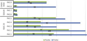 Puntuaciones de los cuestionarios específicos de calidad de vida antes y después del tratamiento*. CADIS-mod: modified Childhood Atopic Dermatitis Impact Scale Caregiver Quality of Life (puntuación: 0 a 100, 100 peor efecto; versión para adultos: 0 a 84, 84 peor efecto); IQoL-32: Ichthyosis Quality of Life–32 items (puntuación: 0 a 128, 128 peor efecto); QOLEB: Quality of Life in Epidermolysis Bullosa (puntuación: 0 a 51, 51 peor efecto). Pac: Paciente; pretto: pretratamiento; postto: postratamiento. *Se utilizó una traducción no validada del cuestionario validado QOLEB.