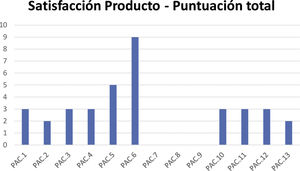 Puntuaciones del cuestionario de satisfacción con el producto aplicado. Consta de 5 ítems (olor, color, extensibilidad, textura y capacidad de manchar la ropa). Cada ítem puntúa de 0 a 5, siendo 5 la peor puntuación. El total varía de 0 a 25, siendo 25 la peor puntuación. Pac: Paciente.