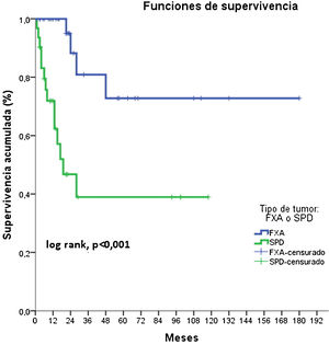 Supervivencia estimada libre de enfermedad según el tipo de tumor (fibroxantoma atípico [FXA] o sarcoma pleomórfico dérmico [SPD]): la supervivencia libre de enfermedad a 2 años fue del 88,2% para el FXA, frente al 46,7% para el SPD (hazard ratio 6,1; log rank p<0,001).
