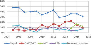 Evolución temporal de las positividades a níquel, metilcloroisotiazolinona/metilisotiazolinona (ClMIT/MIT), metilisotiazolinona (MIT), parafenilendiamina (PPD) y dicromato potásico.
