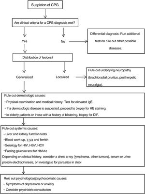 Proposed diagnostic algorithm for CPG. It is important to emphasize that most cases of CPG are multifactorial in origin, such that confirming a cause does not mean that additional possible causes should not be investigated. CPG refers to chronic prurigo; HE, hematoxylin–eosin; DIF, direct immunofluorescence, HbA1C, glycated hemoglobin; ESR, erythrocyte sedimentation rate; HBV, hepatitis B virus; HCV, hepatitis C virus.