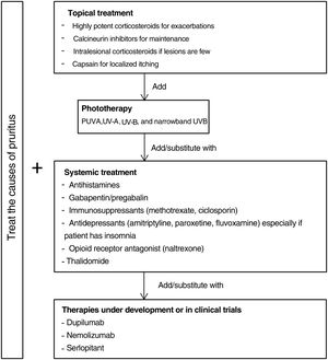 Proposed therapeutic algorithm for CPG. The primary cause of pruritus should be targeted along with the treatment of pruritus. Most patients require combination therapies. PUVA refers to psoralen plus UV-A.