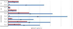 Scores on the generic quality of life (DLQI/CDLQI) questionnaires before and after treatment. Abbreviations: CDLQI: Children