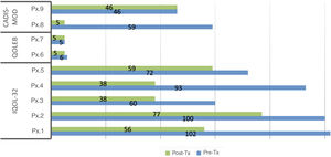 Scores on the specific quality-of-life questionnaires before and after treatment.* Abbreviations: CADIS-mod: modified Childhood Atopic Dermatitis Impact Scale Caregiver Quality of Life (score: 0–100, 100 worst effect; adult version: 0–84, 84 worst effect); IQoL-32: Ichthyosis Quality of Life – 32 items (score: 0–128, 128 worst effect); Pre-Tx: pretreatment; post-Tx: post-treatment; Px: patient; QOLEB: Quality of Life in Epidermolysis Bullosa (score: 0–51, 51 worst effect). *A non-validated translation of the validated QOLEB was used.