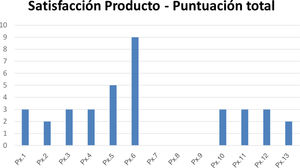 Score on the questionnaire on satisfaction with the applied product. The questionnaire comprised 5 items (smell, color, ease of application, texture, and risk of staining clothing). Each item has a score of 0–5, with 5 corresponding to the worst score. The total can vary from 0 to 25, with 25 being the worst score. Abbreviation: Px, patient.