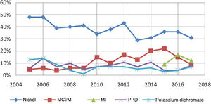 Positive results to nickel, methylchloroisothiazolinon/methylisothiazolinone (MCl/MI), methylisothiazolinone (MI), paraphenylenediamine (PPD), and potassium dichromate.