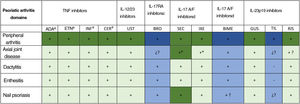 Efficacy of biologic drugs (including biosimilars and new-generation synthetic molecules) in psoriatic arthritis according to phase III randomized controlled trials.80 TNF indicates tumor necrosis factors; IL, interleukin; ADA, adalimumab; ETN, etanercept; IFX, infliximab; CER, certolizumab pegol; UST, ustekinumab; BRO, brodalumab; SEC, secukinumab; IXE, ixekizumab; BIME, bimekizumab; GUS, guselkumab; IL, interleukin; PsA, psoriatic arthritis; RIS, risankizumab; TIL, tildrakizumab. Colors. Dark green means that the domain was the primary endpoint of a completed phase III trial designed to assess that domain; light green, that the domain was the secondary endpoint in a completed phase III trial; dark blue, that the domain is the primary endpoint in an ongoing phase III trial with phase II results available; and light blue, that the domain is a secondary endpoint in an ongoing phase III trial with phase II results available. + efficacious; − not efficacious; +? few data or data not published in indexed journals;?? No data available. a Approved for axial spondyloarthritis (ankylosing spondylitis/nonradiographic axial spondyloarthritis).125 b Not approved for psoriatic arthritis; phase III RCT discontinued by sponsor. c Not approved for psoriatic arthritis; phase III RCT underway.
