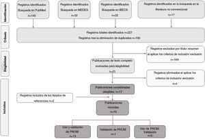 Diagrama de flujo de la selección de publicaciones conforme a PRISMA MEDES: MEDicina en ESpañol; IBECS: Índice Bibliográfico Español en Ciencias de la Salud; AEDV: Academia Española de Dermatología y Venereología; EADV: European Academy of Dermatology and Venereology; PROM: Patient-Reported Outcomes Measure.
