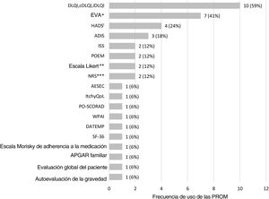 Frecuencia de las PROM utilizadas en los 17 estudios observacionales. ADIS: Atopic Dermatitis Impact Scale; AESEC: Atopic Eczema Score of Emotional Consequences; cDLQI: children Dermatology Life Quality Index; DATEMP: Dermatitis ATópica EMPoderamiento; DLQI: Dermatology Quality of Life Index; HADS: Hospital Anxiety and Depression Scale; iDLQI: infant Dermatology Life Quality Index; ISS: Itchy Severity Scale; MCS: Mental Component Scale; NRS: Numerical rating Scale; PCS: Physical Component Scale; PO-SCORAD: Patient Oriented Scoring Atopic Dermatitis; POEM: Patient-Oriented Eczema Measure; SF-36: Short Form-36; EVA: Escala visual analógica; WPAI: Work Productivity and Activity Impairment; *incluye EVA para satisfacción del tratamiento (1),EVA para prurito (3), EVA para alteraciones del sueño (1); EVA PO-SCORAD para prurito (1) y EVA PO-SCORAD para alteraciones del sueño (1); **incluye una escala Likert para el control de la enfermedad y una escala Likert para adherencia al tratamiento;***incluye NRS para prurito (1) y NRS para dolor cutáneo (1); Uno de los estudios evaluó solamente el componente de depresión del cuestionario (HADS-D).