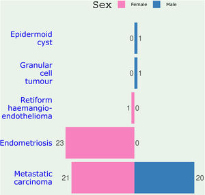 Diverging barplot showing the count of the various umbilical lesions differentiated by gender.