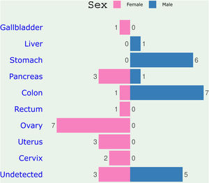 Diverging barplot showing the count of the various primary sites of metastatic umbilical tumors differentiated by gender.