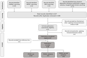 Publication selection flowchart according to PRISMA. MEDES: MEdicina en ESpañol; IBECS: Índice Bibliográfico Español en Ciencias de la Salud; AEDV: Academia Española de Dermatología y Venereología; EADV: European Academy of Dermatology and Venereology; PROM: Patient-Reported Outcomes Measure.