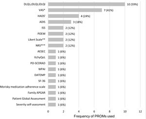 Frequency of PROMs used in the 17 observational studies. ADIS: Atopic Dermatitis Impact Scale; AESEC: Atopic Eczema Score of Emotional Consequences; cDLQI: children Dermatology Life Quality Index; DATEMP: Dermatitis ATópica EMPoderamiento; DLQI: Dermatology Quality of Life Index; HADS: Hospital Anxiety and Depression Scale; iDLQI: infant Dermatology Life Quality Index; ISS: Itchy Severity Scale; MCS: Mental Component Scale; NRS: Numerical rating ScalePCS: Physical Component Scale; PO-SCORAD: Patient Oriented Scoring Atopic Dermatitis; POEM: Patient-Oriented Eczema Measure; SF-36: Short Form-36; VAS: Visual Analogue Scale; WPAI: Work Productivity and Activity Impairment; *includes VAS for treatment satisfaction (1), VAS for pruritus (3), VAS for sleep disturbances (1); PO-SCORAD VAS for pruritus (1) and PO-SCORAD VAS for sleep disturbances (1); **includes a Likert scale for disease control and a Likert scale for treatment adherence; ***includes NRS for pruritus (1) and NRS for skin pain (1); iOne of the studies only evaluated the depression component of the questionnaire (HADS-D).