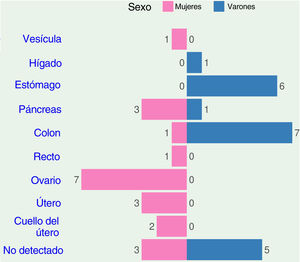 Gráfico de barras divergente que muestra el recuento de los diversos sitios primarios de tumores umbilicales metastásicos diferenciados por género.
