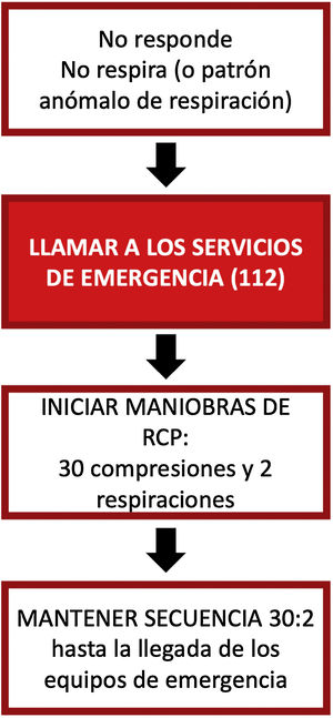 Algoritmo de RCP básica.