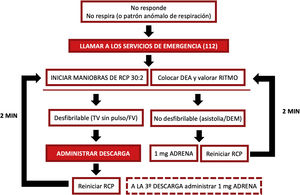Algoritmo de RCP instrumental y farmacológica. ADRENA: adrenalina; DEM: disociación electromecánica; FV: fibrilación ventricular; MIN: minutos; TV: taquicardia ventricular.