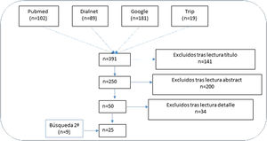 Diagrama de flujo de los estudios.