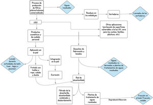 Principales vías de entrada de los filtros ultravioleta en el medioambiente.