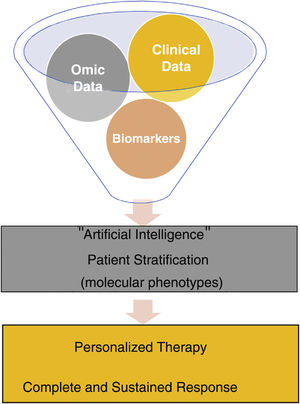 Personalized and stratified medicine in psoriasis.