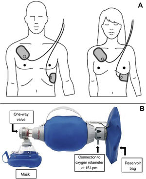 A) Diagram for placing AED electrodes. B) Description of the parts of the self-inflating bag. Abbreviation: Lpm indicates liters per minute.